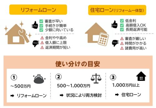 リフォーム費用　【住宅ローン】