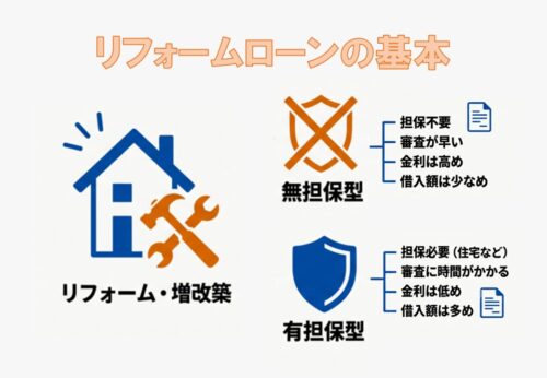 リフォーム金利